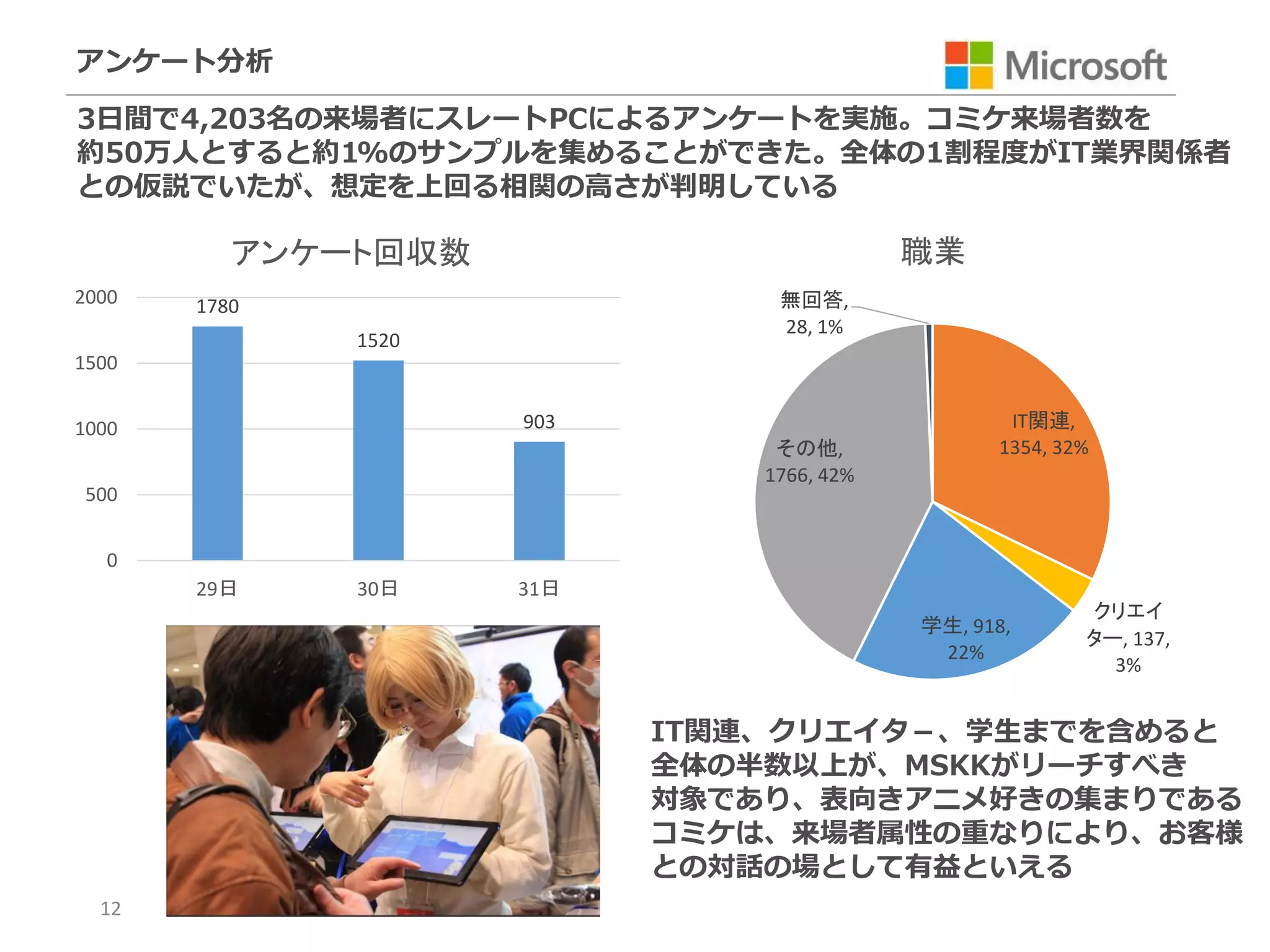 アンケート分析

3日間で4,203名の来場者にスレートPCによるアンケートを実施。コミケ来場者数を
約50万人とすると約1%のサンプルを集めることができた。全体の1割程度がIT業界関係者
との仮説でいたが、想定を上回る相関の高さが判明している

          アンケート回収数                         職業
2000   1780                     無回答,
                                28, 1%
              1520
1500


1000                 903                          IT関連,
                                その他,             1354, 32%
                               1766, 42%
 500


   0
       29日    30日    31日
                                                         クリエイ
                                           学生, 918,
                                                         ター, 137,
                                            22%
                                                           3%


                           IT関連、クリエイタ－、学生までを含めると
                           全体の半数以上が、MSKKがリーチすべき
                           対象であり、表向きアニメ好きの集まりである
                           コミケは、来場者属性の重なりにより、お客様
                           との対話の場として有益といえる
  12
 