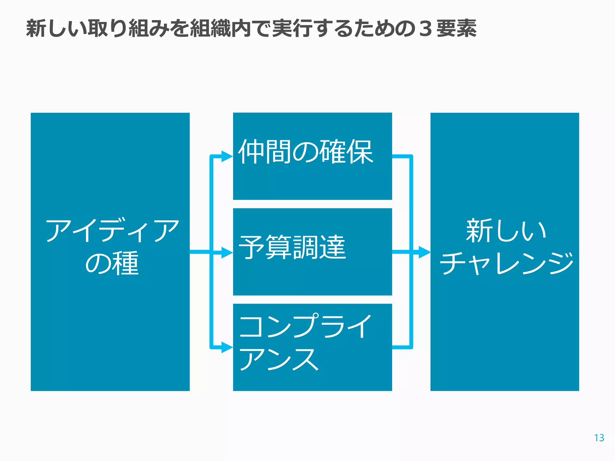 新しい取り組みを組織内で実行するための３要素
 