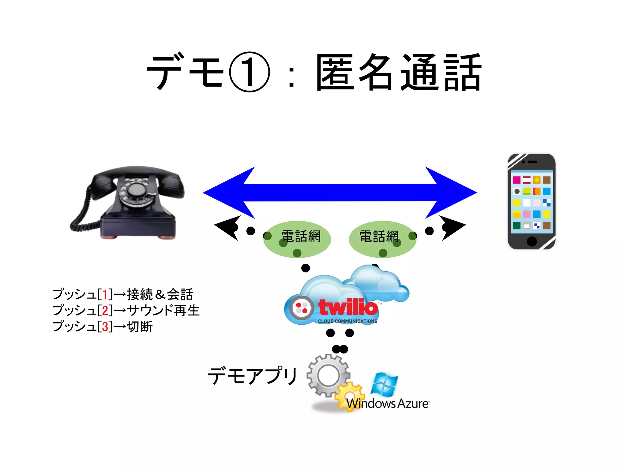デモ①：匿名通話


                     電話網   電話網



プッシュ[1]→接続＆会話
プッシュ[2]→サウンド再生
プッシュ[3]→切断


                 デモアプリ
 