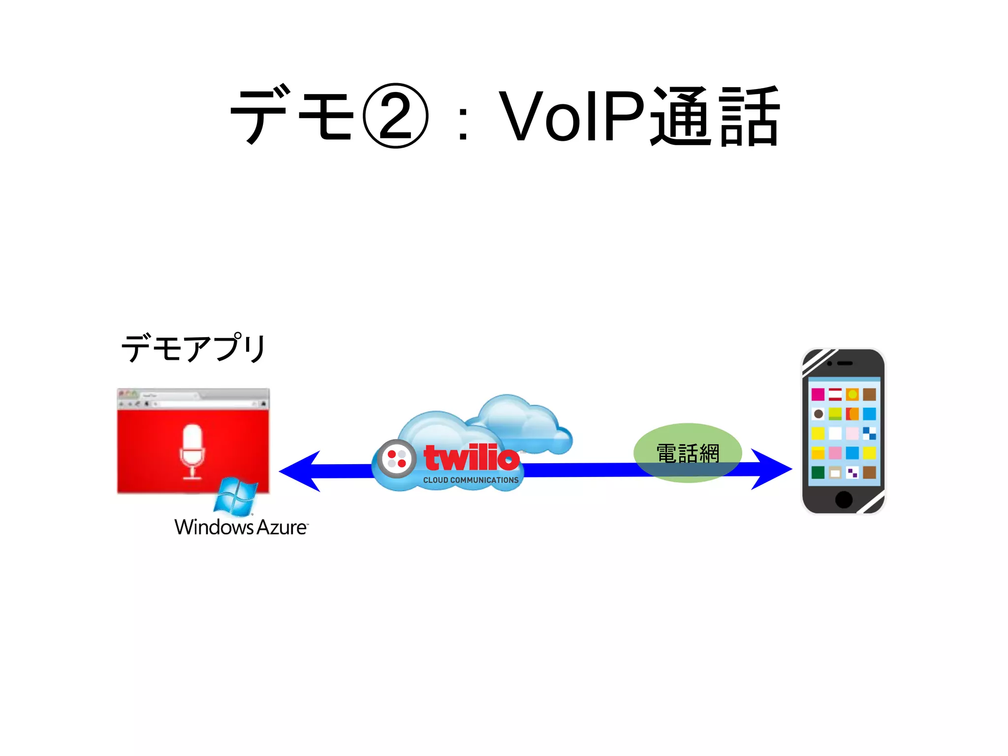 デモ②：VoIP通話


デモアプリ

          電話網
 