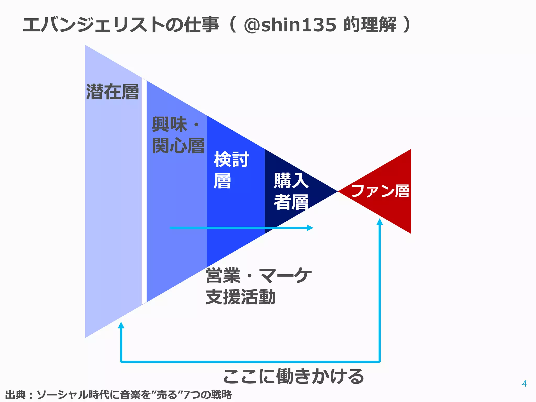 エバンジェリストの仕事（ @shin135 的理解 ）


        潜在層
              興味・
              関心層
                     検討
                     層    購入
                               ファン層
                          者層



                    営業・マーケ
                    支援活動



                      ここに働きかける
出典：ソーシャル時代に音楽を”売る”7つの戦略
 