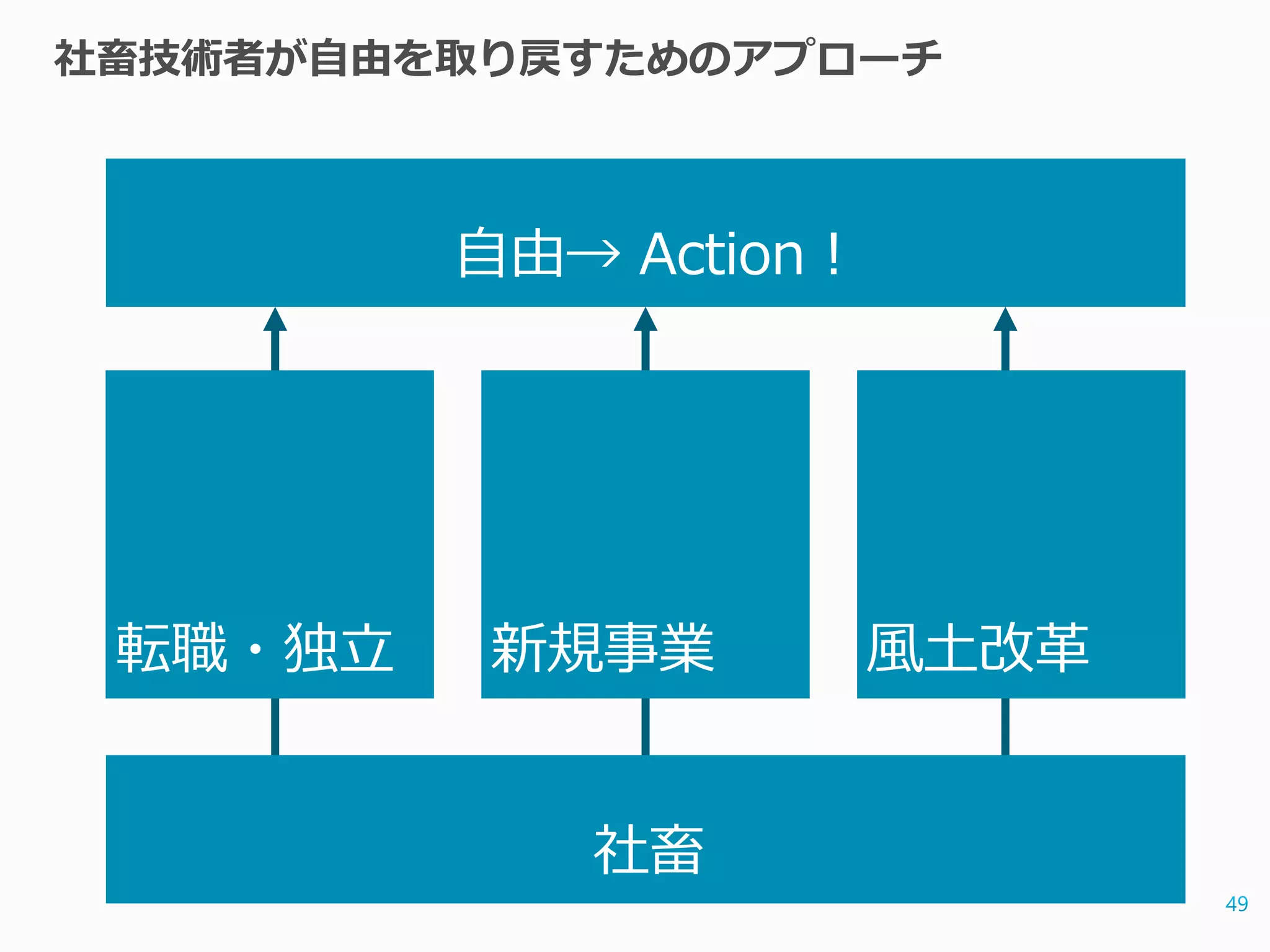 社畜技術者が自由を取り戻すためのアプローチ
 