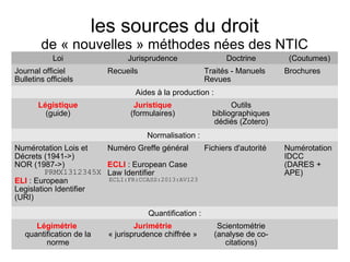les sources du droit
        de « nouvelles » méthodes nées des NTIC
            Loi                Jurisprudence                  Doctrine        (Coutumes)
Journal officiel          Recueils                      Traités - Manuels    Brochures
Bulletins officiels                                     Revues
                                 Aides à la production :
       Légistique                Juristique                     Outils
         (guide)                (formulaires)             bibliographiques
                                                          dédiés (Zotero)
                                     Normalisation :
Numérotation Lois et   Numéro Greffe général    Fichiers d'autorité          Numérotation
Décrets (1941->)                                                             IDCC
NOR (1987->)           ECLI : European Case                                  (DARES +
         PRMX1312345X Law Identifier                                         APE)
ELI : European         ECLI:FR:CCASS:2013:AV123
Legislation Identifier
(URI)

                                     Quantification :
      Légimétrie                  Jurimétrie                Scientométrie
   quantification de la   « jurisprudence chiffrée »       (analyse de co-
         norme                                                citations)
 