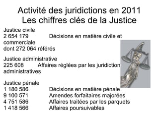 Activité des juridictions en 2011
       Les chiffres clés de la Justice
Justice civile
2 654 179         Décisions en matière civile et
commerciale
dont 272 064 référés
Justice administrative
225 608       Affaires réglées par les juridictions
administratives

Justice pénale
1 180 586          Décisions en matière pénale
9 100 571          Amendes forfaitaires majorées
4 751 586          Affaires traitées par les parquets
1 418 566          Affaires poursuivables
 