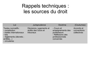 Rappels techniques :
                     les sources du droit

           Loi                  Jurisprudence             Doctrine        (Coutumes)
Textes normatifs :         Décisions, jugements et   - Cours et          Accords et
- constitution             arrêts des cours et       enseignements des   conventions
- traités internationaux   tribunaux                 professeurs         collectives
- lois                                               - Réflexions des
- règlements (décrets ;                              professionnels
arrêtés...)                                          concernés
- circulaires
 