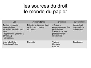 les sources du droit
                       le monde du papier
            Loi                 Jurisprudence             Doctrine        (Coutumes)
Textes normatifs :         Décisions, jugements et   - Cours et          Accords et
- constitution             arrêts des cours et       enseignements des   conventions
- traités internationaux   tribunaux                 professeurs         collectives
- lois                                               - Réflexions des
- règlements (décrets ;                              professionnels
arrêtés...)                                          concernés
- circulaires

Journal officiel           Recueils                  Traités             Brochures
Bulletins officiels                                  Manuels
                                                     Revues
 