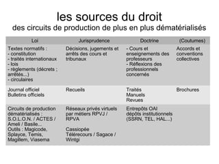 les sources du droit
  des circuits de production de plus en plus dématérialisés
            Loi                 Jurisprudence              Doctrine            (Coutumes)
Textes normatifs :         Décisions, jugements et   - Cours et               Accords et
- constitution             arrêts des cours et       enseignements des        conventions
- traités internationaux   tribunaux                 professeurs              collectives
- lois                                               - Réflexions des
- règlements (décrets ;                              professionnels
arrêtés...)                                          concernés
- circulaires

Journal officiel           Recueils                  Traités                  Brochures
Bulletins officiels                                  Manuels
                                                     Revues
Circuits de production     Réseaux privés virtuels   Entrepôts OAI
dématérialisés :           par métiers RPVJ /        dépôts institutionnels
S.O.L.O.N. / ACTES /       RPVA                      (SSRN, TEL, HAL...)
Ameli / Basile...
Outils : Magicode,         Cassiopée
Splayce, Temis,            Télérecours / Sagace /
Magillem, Viasema          Wintgi
 