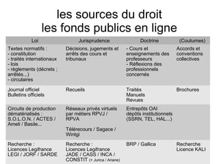 les sources du droit
                  les fonds publics en ligne
            Loi                  Jurisprudence                 Doctrine            (Coutumes)
Textes normatifs :         Décisions, jugements et       - Cours et               Accords et
- constitution             arrêts des cours et           enseignements des        conventions
- traités internationaux   tribunaux                     professeurs              collectives
- lois                                                   - Réflexions des
- règlements (décrets ;                                  professionnels
arrêtés...)                                              concernés
- circulaires

Journal officiel           Recueils                      Traités                  Brochures
Bulletins officiels                                      Manuels
                                                         Revues
Circuits de production     Réseaux privés virtuels       Entrepôts OAI
dématérialisés :           par métiers RPVJ /            dépôts institutionnels
S.O.L.O.N. / ACTES /       RPVA                          (SSRN, TEL, HAL...)
Ameli / Basile...
                           Télérecours / Sagace /
                           Wintgi
Recherche :                Recherche :                   BRP / Gallica            Recherche
Licences Legifrance        Licences Legifrance                                    Licence KALI
LEGI / JORF / SARDE        JADE / CASS / INCA /
                           CONSTIT (+ Jurica / Ariane)
 