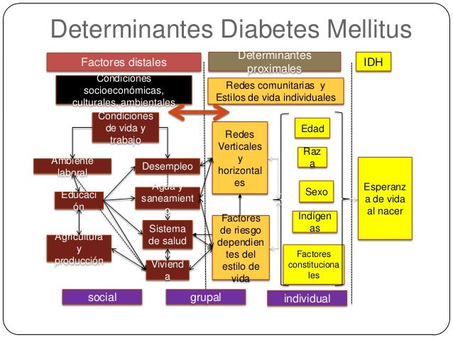 Epidemiologia de la Diabetes en México. Epidemiology of Epidemiologia de la Diabetes en México. Epidemiology of