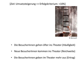 [Ziel: Umsatzsteigerung => Erfolgskriterium: +10%]




                                                     © Microsoft



 • Die BesucherInnen gehen öfter ins Theater (Häufigkeit)

 • Neue BesucherInnen kommen ins Theater (Reichweite)

 • Die BesucherInnen geben im Theater mehr aus (Ertrag)
 
