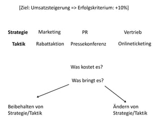 [Ziel: Umsatzsteigerung => Erfolgskriterium: +10%]



Strategie    Marketing           PR                 Vertrieb

 Taktik     Rabattaktion    Pressekonferenz       Onlineticketing



                            Was kostet es?

                             Was bringt es?



Beibehalten von                                Ändern von
Strategie/Taktik                               Strategie/Taktik
 