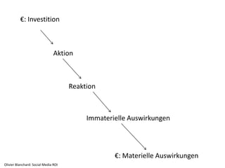 €: Investition



                                Aktion



                                      Reaktion



                                           Immaterielle Auswirkungen




                                                   €: Materielle Auswirkungen
Olivier Blanchard: Social Media ROI
 