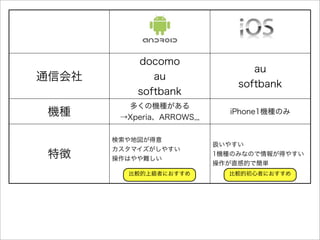 docomo
                                   au
通信会社          au
                                softbank
           softbank
         多くの機種がある
機種      →Xperia、ARROWS,,,
                              iPhone1機種のみ


       検索や地図が得意
                            扱いやすい
       カスタマイズがしやすい
特徴     操作はやや難しい
                            1機種のみなので情報が得やすい
                            操作が直感的で簡単
         比較的上級者におすすめ          比較的初心者におすすめ
 