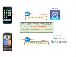 App store




          Apple ID : hachiouji@mail.com




 iPhoneでは「Apple ID」Androidでは「Googleアカウント」を
作成し、そのIDで「App store」「Google play」でアプリを購入し
インストールします。無料アプリでもID作成が必要です。


※Androidの場合、Dマーケットやauサイトからもアプリがインス
トールできます。



                                             Google play
                                             Androidマーケット


       Goolgleアカウント : hachiouji@mail.com
 