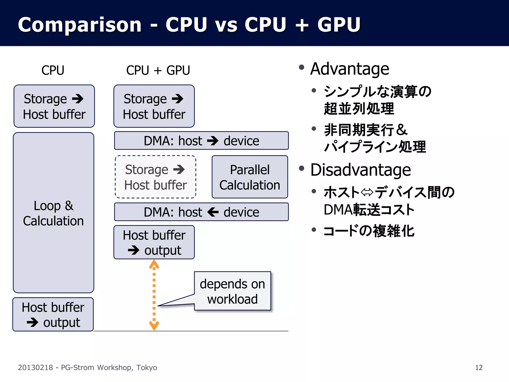 Comparison - CPU vs CPU + GPU

     CPU                   CPU + GPU                    • Advantage
 Storage                 Storage 
                                                         • シンプルな演算の
 Host buffer              Host buffer                        超並列処理
                                                         •   非同期実行＆
                               DMA: host  device
                                                             パイプライン処理
                          Storage         Parallel     • Disadvantage
                          Host buffer     Calculation
                                                         • ホストデバイス間の
  Loop &                                                     DMA転送コスト
                               DMA: host  device
 Calculation
                          Host buffer                    •   コードの複雑化
                           output

                                        depends on
                                         workload
Host buffer
 output


20130218 - PG-Strom Workshop, Tokyo                                      12
 