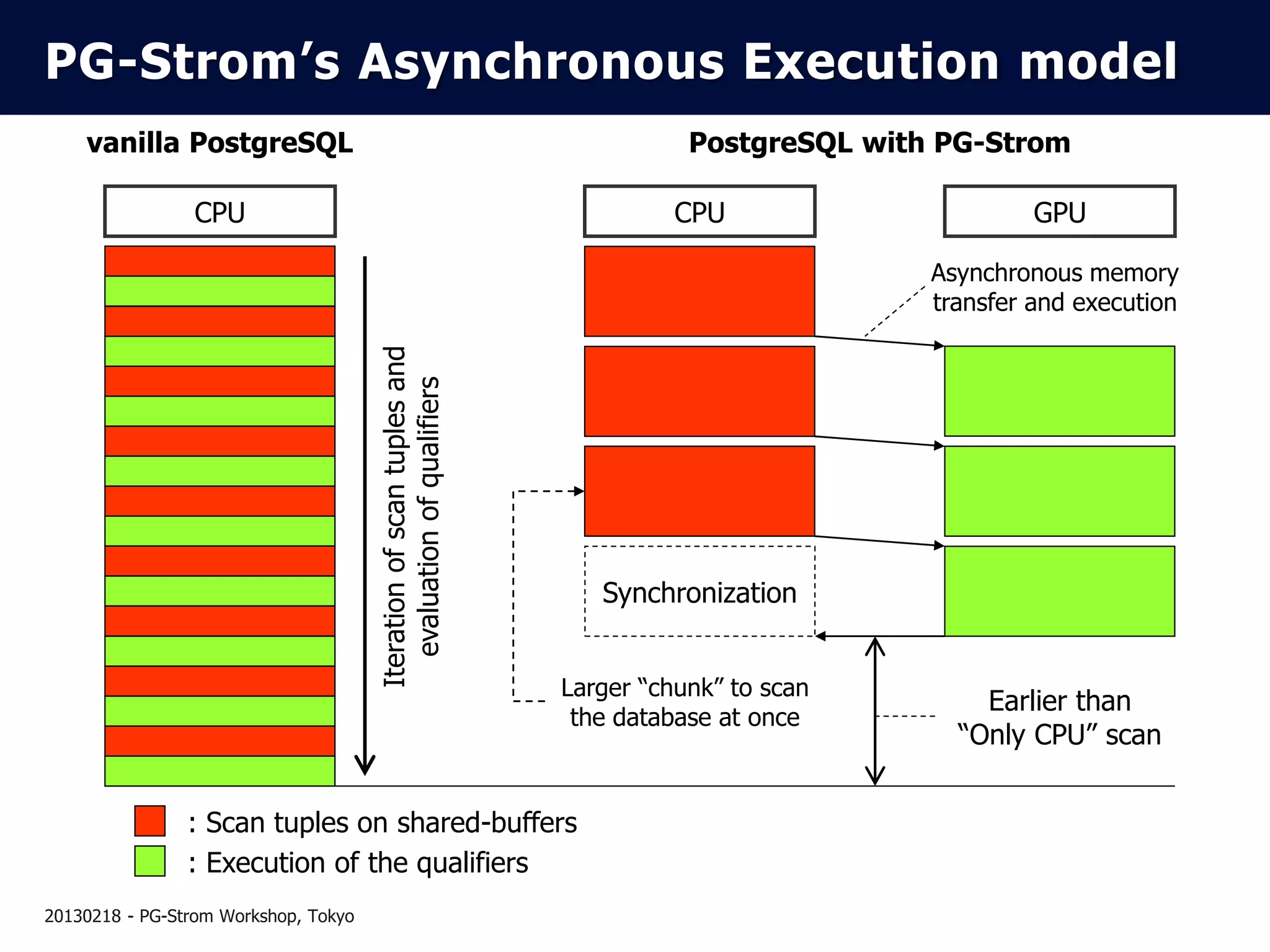 PG-Strom’s Asynchronous Execution model
    vanilla PostgreSQL                                                          PostgreSQL with PG-Strom

                CPU                                                            CPU                      GPU

                                                                                               Asynchronous memory
                                                                                               transfer and execution


                                      Iteration of scan tuples and
                                         evaluation of qualifiers




                                                                        Synchronization


                                                                     Larger “chunk” to scan
                                                                                                   Earlier than
                                                                      the database at once
                                                                                                 “Only CPU” scan


                : Scan tuples on shared-buffers
                : Execution of the qualifiers
                                                                                                                    Page
20130218 - PG-Strom Workshop, Tokyo
                                                                                                                     14
 
