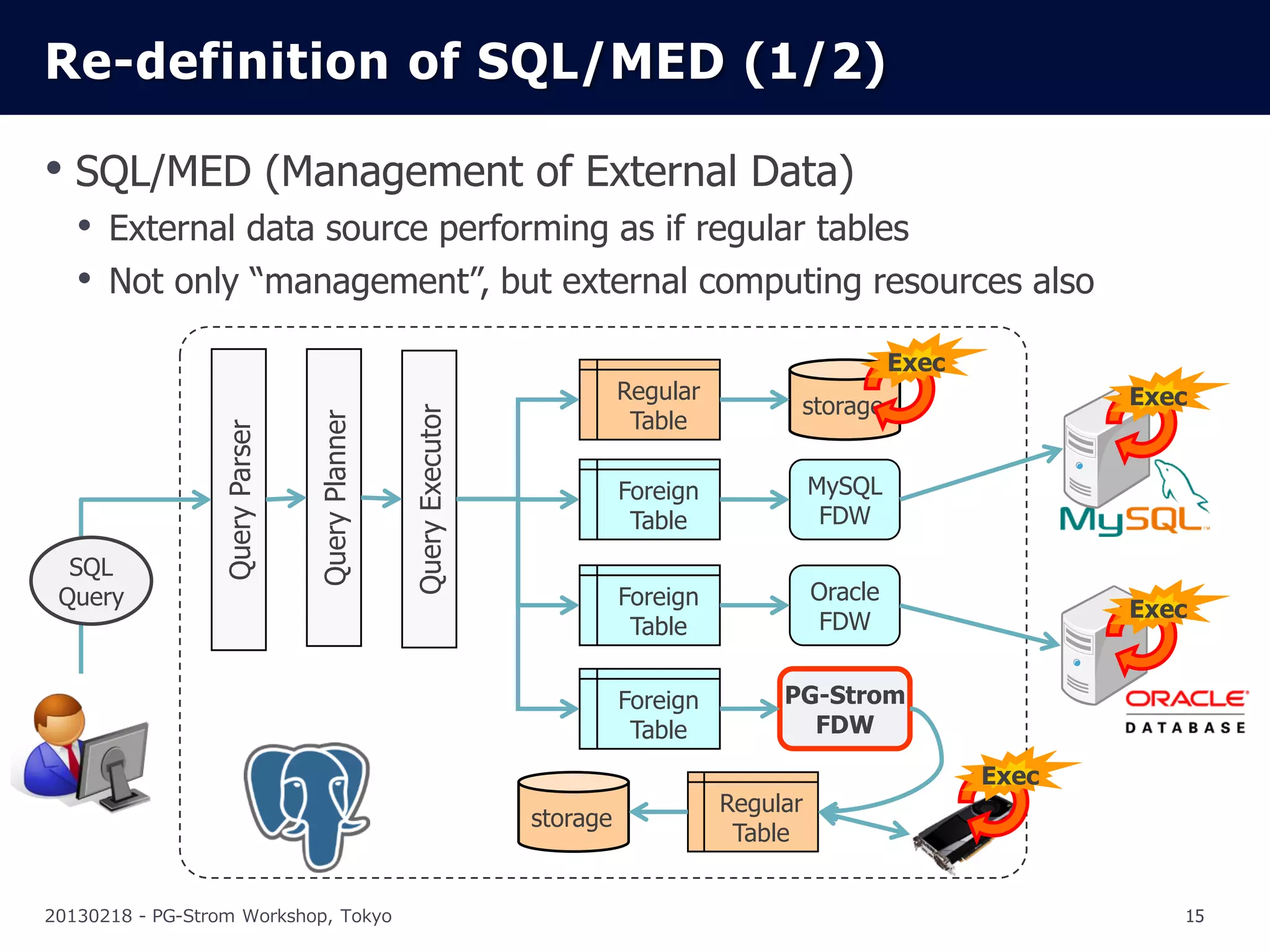 Re-definition of SQL/MED (1/2)

• SQL/MED (Management of External Data)
   • External data source performing as if regular tables
   • Not only “management”, but external computing resources also
                                                                                                        Exec
                                                                           Regular                                    Exec
                                                                                           storage
                                                Query Executor              Table
                                Query Planner
                 Query Parser




                                                                           Foreign             MySQL
                                                                            Table               FDW

  SQL
 Query                                                                     Foreign             Oracle
                                                                                               FDW                    Exec
                                                                            Table

                                                                           Foreign        PG-Strom
                                                                            Table           FDW

                                                                                                               Exec
                                                                                     Regular
                                                                 storage
                                                                                      Table


20130218 - PG-Strom Workshop, Tokyo                                                                                      15
 