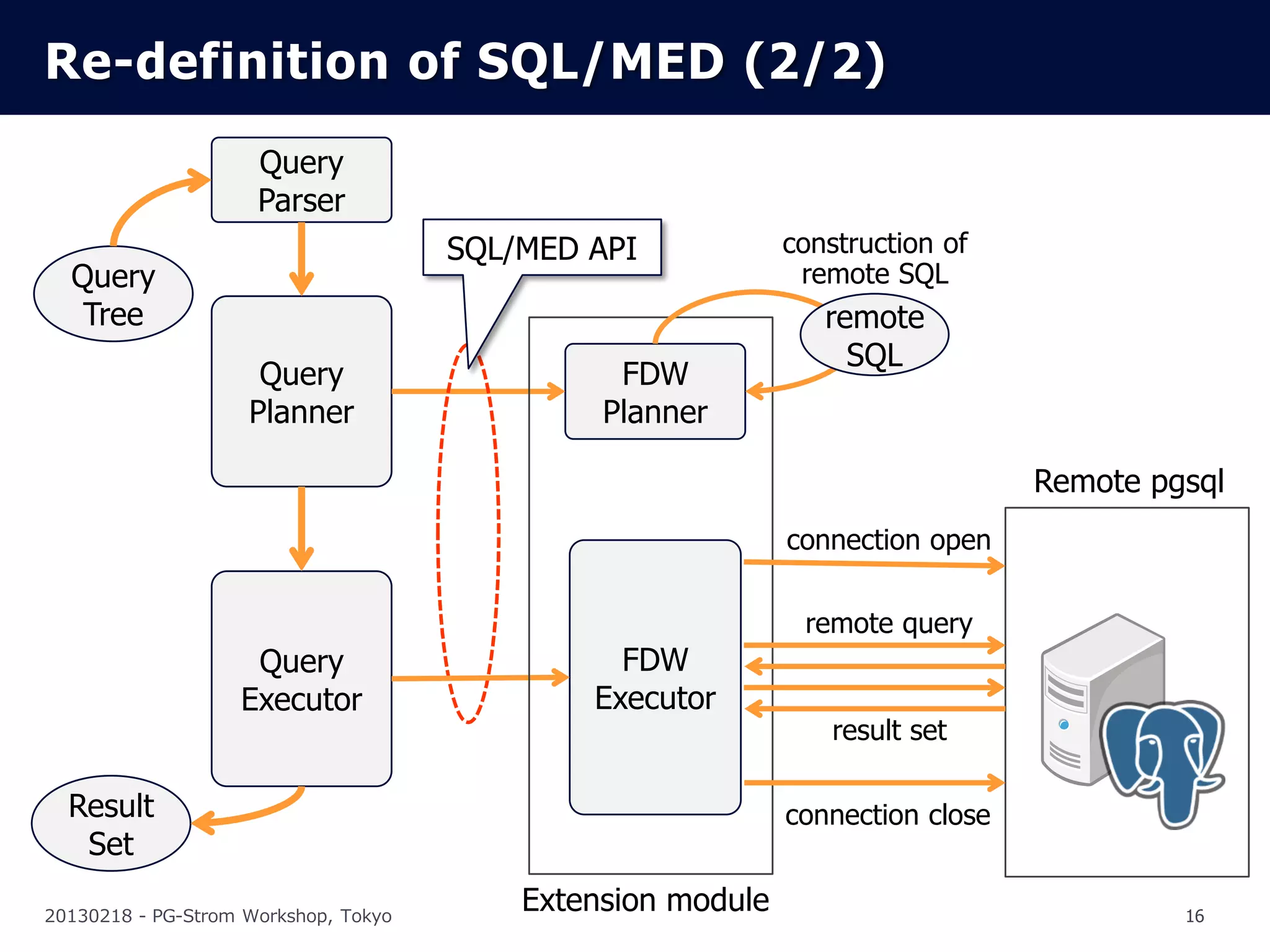 Re-definition of SQL/MED (2/2)
                     Query
                     Parser
                                      SQL/MED API            construction of
  Query                                                       remote SQL
   Tree                                                         remote
                                                                  SQL
                     Query                      FDW
                    Planner                    Planner

                                                                                Remote pgsql
                                                             connection open

                                                              remote query
                    Query                       FDW
                   Executor                   Executor
                                                                 result set

  Result                                                     connection close
   Set

20130218 - PG-Strom Workshop, Tokyo
                                          Extension module                               16
 