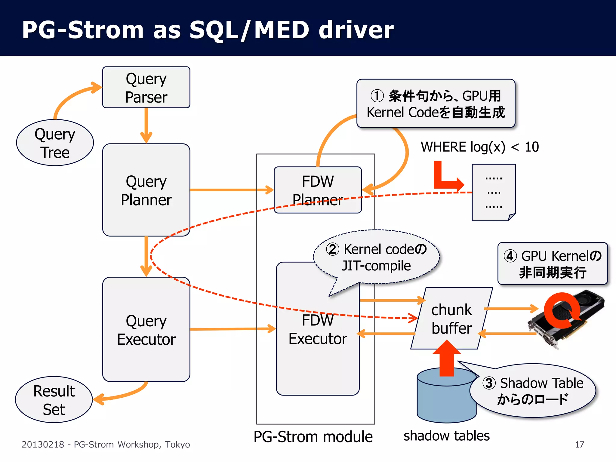 PG-Strom as SQL/MED driver
                     Query
                     Parser                           ① 条件句から、GPU用
                                                     Kernel Codeを自動生成
  Query
   Tree                                                     WHERE log(x) < 10

                                                                         .....
                     Query                 FDW                            ....
                    Planner               Planner                        .....


                                               ② Kernel codeの                    ④ GPU Kernelの
                                                 JIT-compile                      非同期実行

                                                                chunk
                    Query                   FDW
                                                                buffer
                   Executor               Executor

                                                                         ③ Shadow Table
  Result
                                                                          からのロード
   Set

20130218 - PG-Strom Workshop, Tokyo
                                      PG-Strom module    shadow tables
                                                                                          17
 