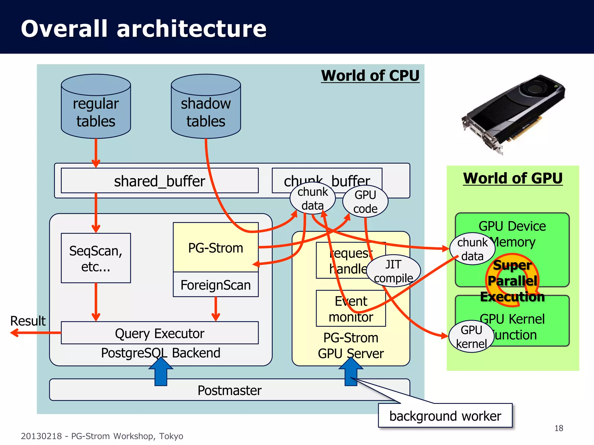 Overall architecture
                                                          World of CPU
            regular                shadow
             tables                 tables



                     shared_buffer                   chunk_buffer                    World of GPU
                                                      chunk      GPU
                                                       data      code
                                                                                       GPU Device
                                                                                    chunk Memory
           SeqScan,                    PG-Strom               request               data
             etc...                                           handler JIT                Super
                                                                        compile         Parallel
                                   ForeignScan
                                                               Event                   Execution
Result                                                        monitor                  GPU Kernel
                    Query Executor                                                   GPU Function
                                                          PG-Strom                  kernel
                  PostgreSQL Backend                     GPU Server

                                        Postmaster
                                                                          background worker
                                                                                                    18
 20130218 - PG-Strom Workshop, Tokyo
 