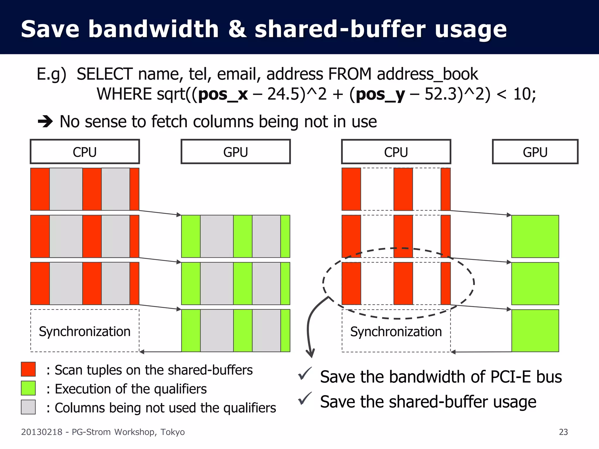 Save bandwidth & shared-buffer usage
   E.g) SELECT name, tel, email, address FROM address_book
          WHERE sqrt((pos_x – 24.5)^2 + (pos_y – 52.3)^2) < 10;
    No sense to fetch columns being not in use
           CPU                        GPU                 CPU              GPU




   Synchronization                                   Synchronization

     : Scan tuples on the shared-buffers
                                                Save the bandwidth of PCI-E bus
     : Execution of the qualifiers
     : Columns being not used the qualifiers    Save the shared-buffer usage
20130218 - PG-Strom Workshop, Tokyo                                              23
 