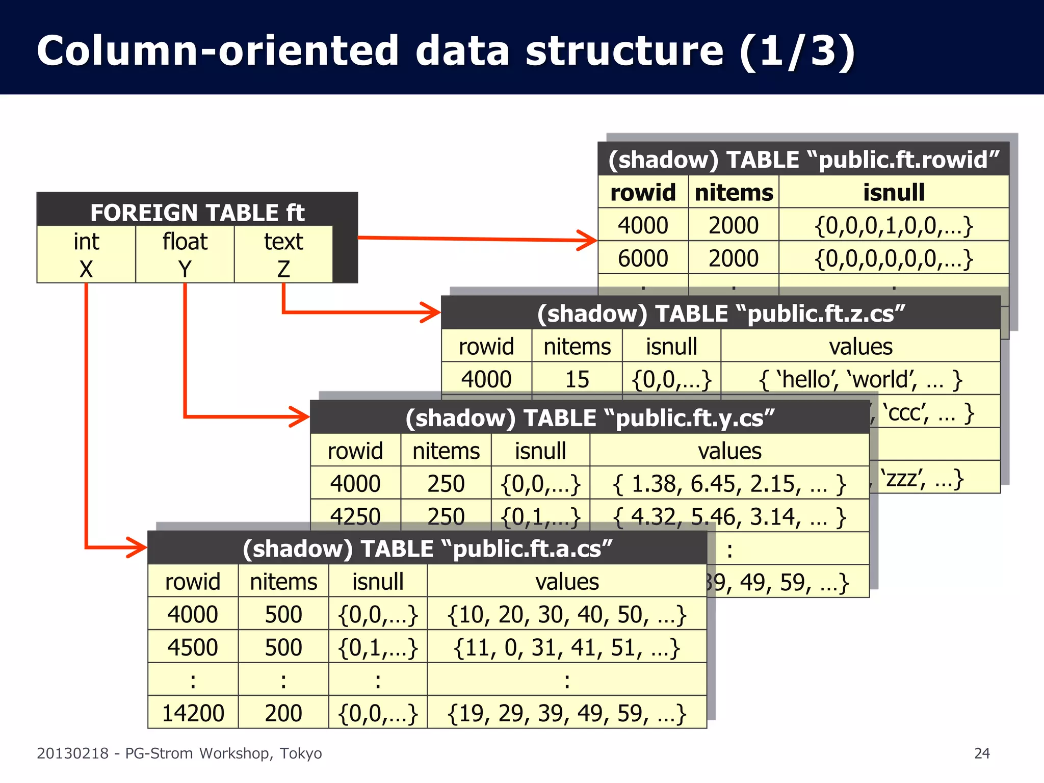 Column-oriented data structure (1/3)

                                                     (shadow) TABLE “public.ft.rowid”
                                                     rowid nitems                 isnull
      FOREIGN TABLE ft
                                                      4000      2000        {0,0,0,1,0,0,…}
    int    float   text
     X       Y      Z                                 6000      2000        {0,0,0,0,0,0,…}
                                                        :         :                  :
                                             (shadow) TABLE “public.ft.z.cs”
                                                     14000       400        {0,0,1,0,0,0,…}
                                     rowid nitems        isnull              values
                                      4000      15     {0,0,…}       { ‘hello’, ‘world’, … }
                                      4015      20     {0,0,…} { ‘aaa’, ‘bbb’, ‘ccc’, … }
                                (shadow) TABLE “public.ft.y.cs”
                        rowid nitems : isnull :            : values              :
                        4000      25014275
                                         {0,0,…} { 1.38, 6.45, 2.15, …‘yyy’, ‘zzz’, …}
                                                25     {0,0,…}       {‘xxx’, }
                        4250      250    {0,1,…} { 4.32, 5.46, 3.14, … }
                 (shadow): TABLE “public.ft.a.cs”
                                   :         :                    :
           rowid nitems 14200
                          isnull 100         values
                                         {0,0,…} {19, 29, 39, 49, 59, …}
            4000   500   {0,0,…} {10, 20, 30, 40, 50, …}
            4500   500   {0,1,…}     {11, 0, 31, 41, 51, …}
              :      :      :                   :
           14200   200   {0,0,…} {19, 29, 39, 49, 59, …}
20130218 - PG-Strom Workshop, Tokyo                                                      24
 