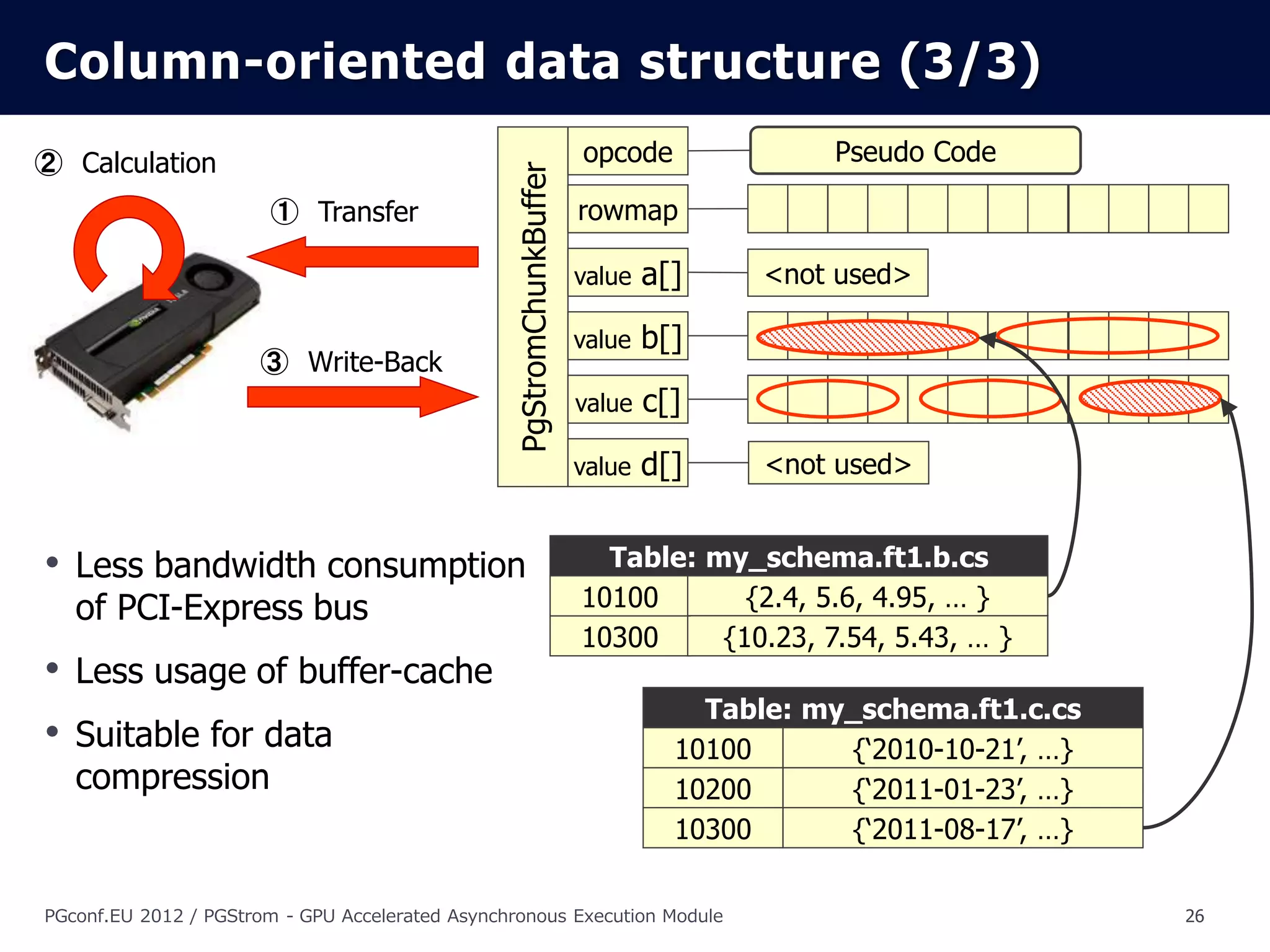 Column-oriented data structure (3/3)
② Calculation                                                         opcode               Pseudo Code




                                                 PgStromChunkBuffer
                       ① Transfer                                     rowmap

                                                                      value   a[]     <not used>

                                                                      value   b[]
                      ③ Write-Back
                                                                      value   c[]

                                                                      value   d[]     <not used>


• Less bandwidth consumption                                            Table: my_schema.ft1.b.cs
   of PCI-Express bus                                                 10100       {2.4, 5.6, 4.95, … }
                                                                      10300     {10.23, 7.54, 5.43, … }
• Less usage of buffer-cache
                                                                                  Table: my_schema.ft1.c.cs
• Suitable for data                                                             10100      {‘2010-10-21’, …}
   compression                                                                  10200      {‘2011-01-23’, …}
                                                                                10300      {‘2011-08-17’, …}

PGconf.EU 2012 / PGStrom - GPU Accelerated Asynchronous Execution Module                                       26
 