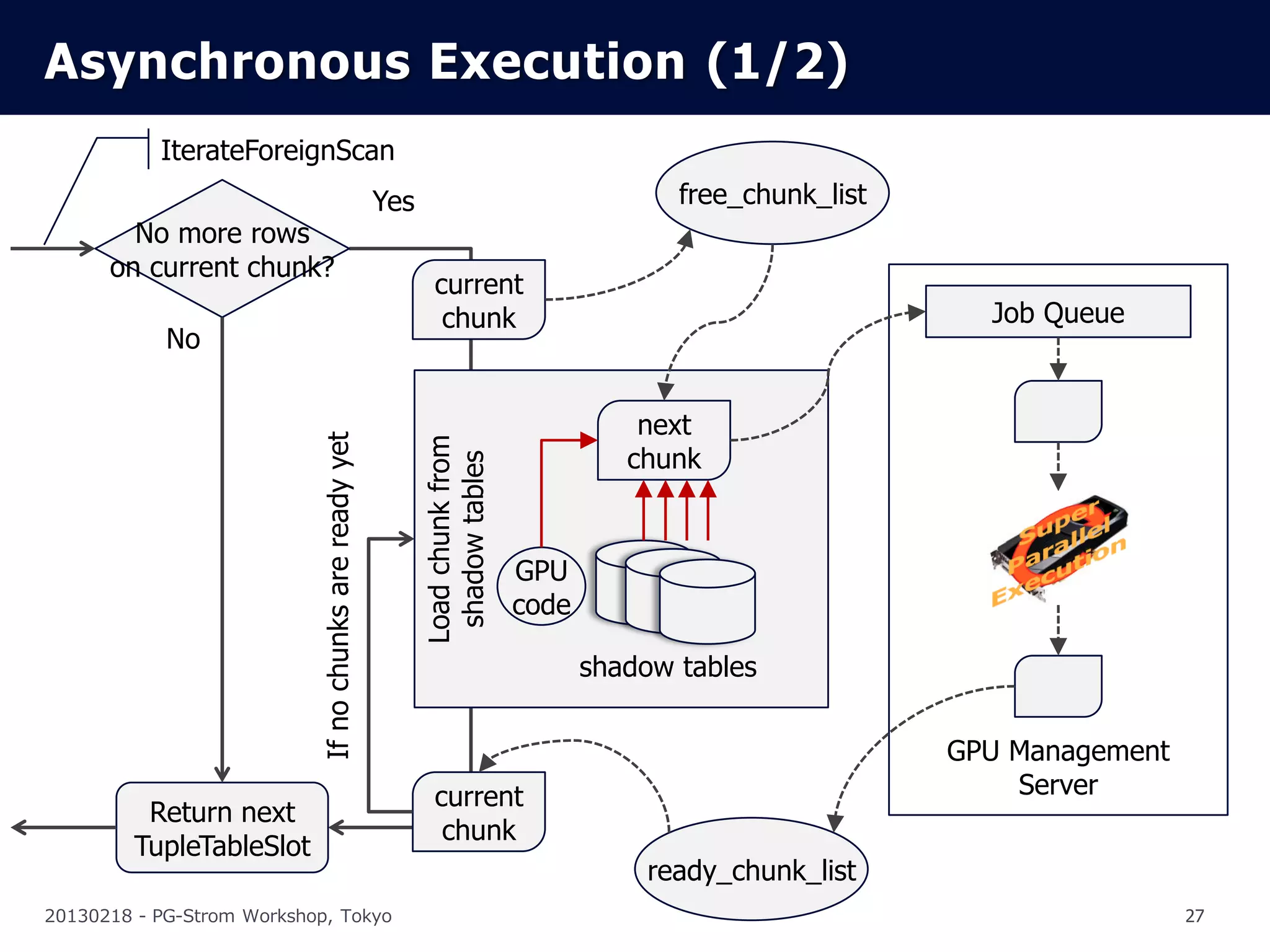 Asynchronous Execution (1/2)
           IterateForeignScan
                                                        Yes                                   free_chunk_list
        No more rows
      on current chunk?
                                                                 current
                                                                  chunk                                           Job Queue
            No


                                                                                           next
                           If no chunks are ready yet


                                                              Load chunk from
                                                                                          chunk
                                                               shadow tables


                                                                                GPU
                                                                                code

                                                                                       shadow tables

                                                                                                                GPU Management
                                                                 current                                            Server
          Return next
                                                                  chunk
         TupleTableSlot
                                                                                           ready_chunk_list
20130218 - PG-Strom Workshop, Tokyo                                                                                              27
 