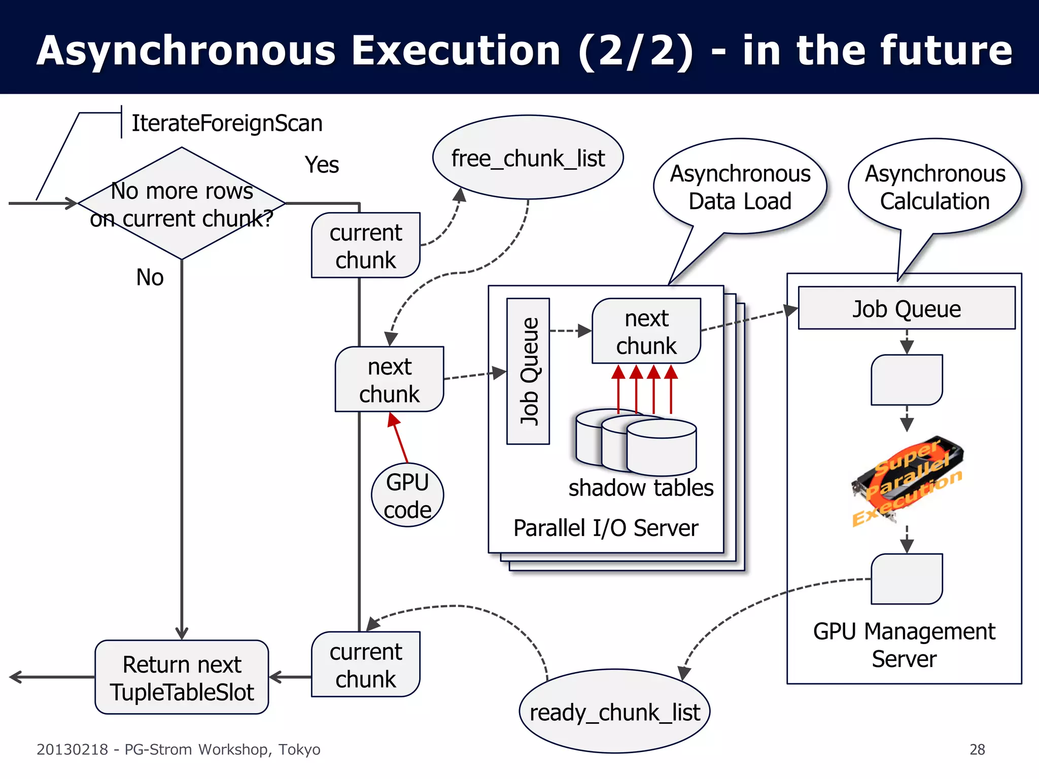 Asynchronous Execution (2/2) - in the future
           IterateForeignScan
                                 Yes              free_chunk_list
                                                                             Asynchronous       Asynchronous
        No more rows                                                          Data Load          Calculation
      on current chunk?
                                      current
                                       chunk
            No
                                                                         next                  Job Queue




                                                        Job Queue
                                                                        chunk
                                         next
                                        chunk


                                           GPU                      shadow tables
                                           code
                                                        Parallel I/O Server
                                                         Parallel I/O Server
                                                          Parallel I/O Server


                                                                                            GPU Management
                                      current                                                   Server
          Return next
                                       chunk
         TupleTableSlot
                                                            ready_chunk_list
20130218 - PG-Strom Workshop, Tokyo                                                                        28
 