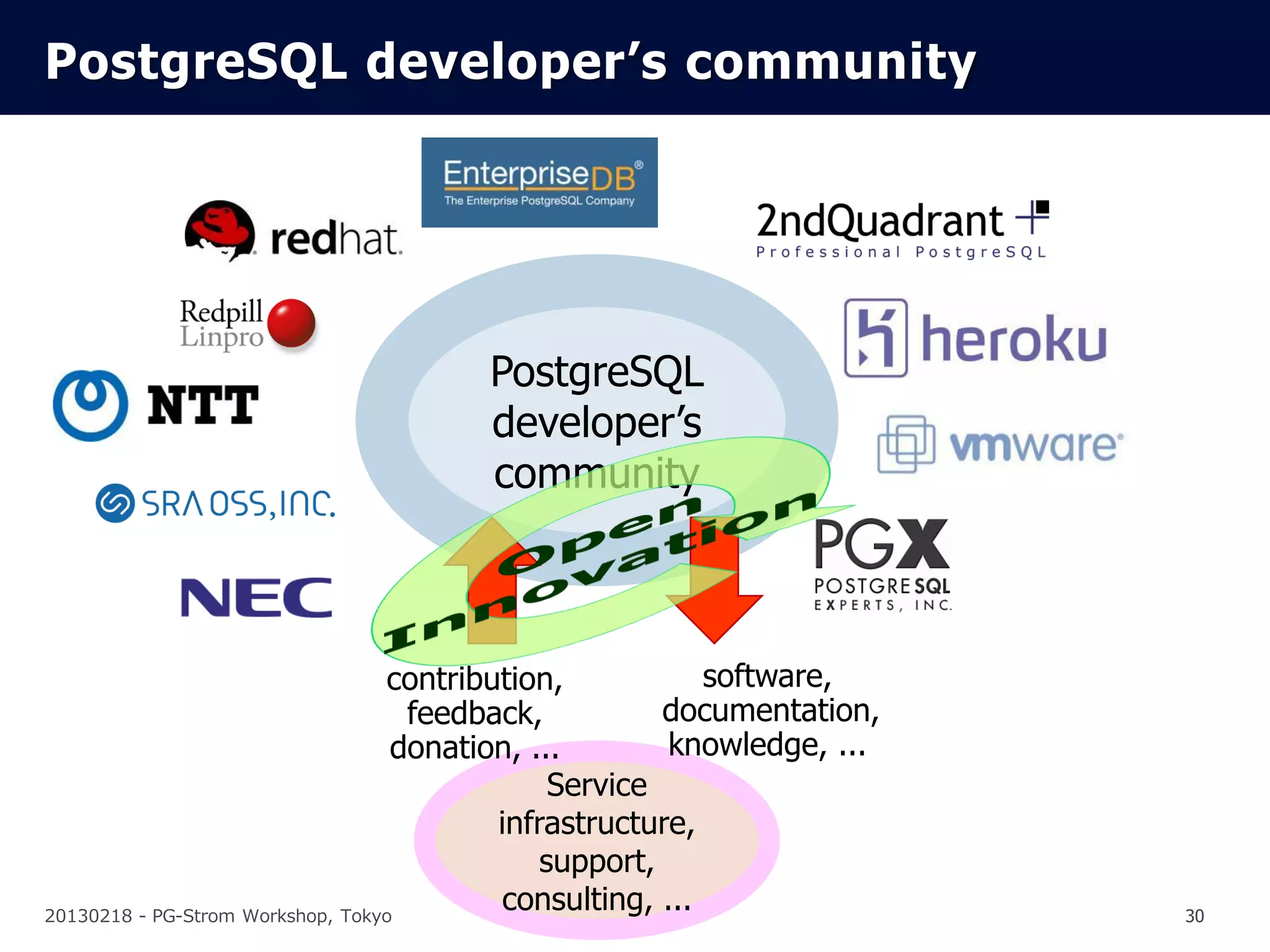 PostgreSQL developer’s community




                                    PostgreSQL
                                    developer’s
                                    community



                                  contribution,           software,
                                    feedback,          documentation,
                                   donation, ...       knowledge, ...
                                               Service
                                          infrastructure,
                                              support,
20130218 - PG-Strom Workshop, Tokyo
                                          consulting, ...               30
 