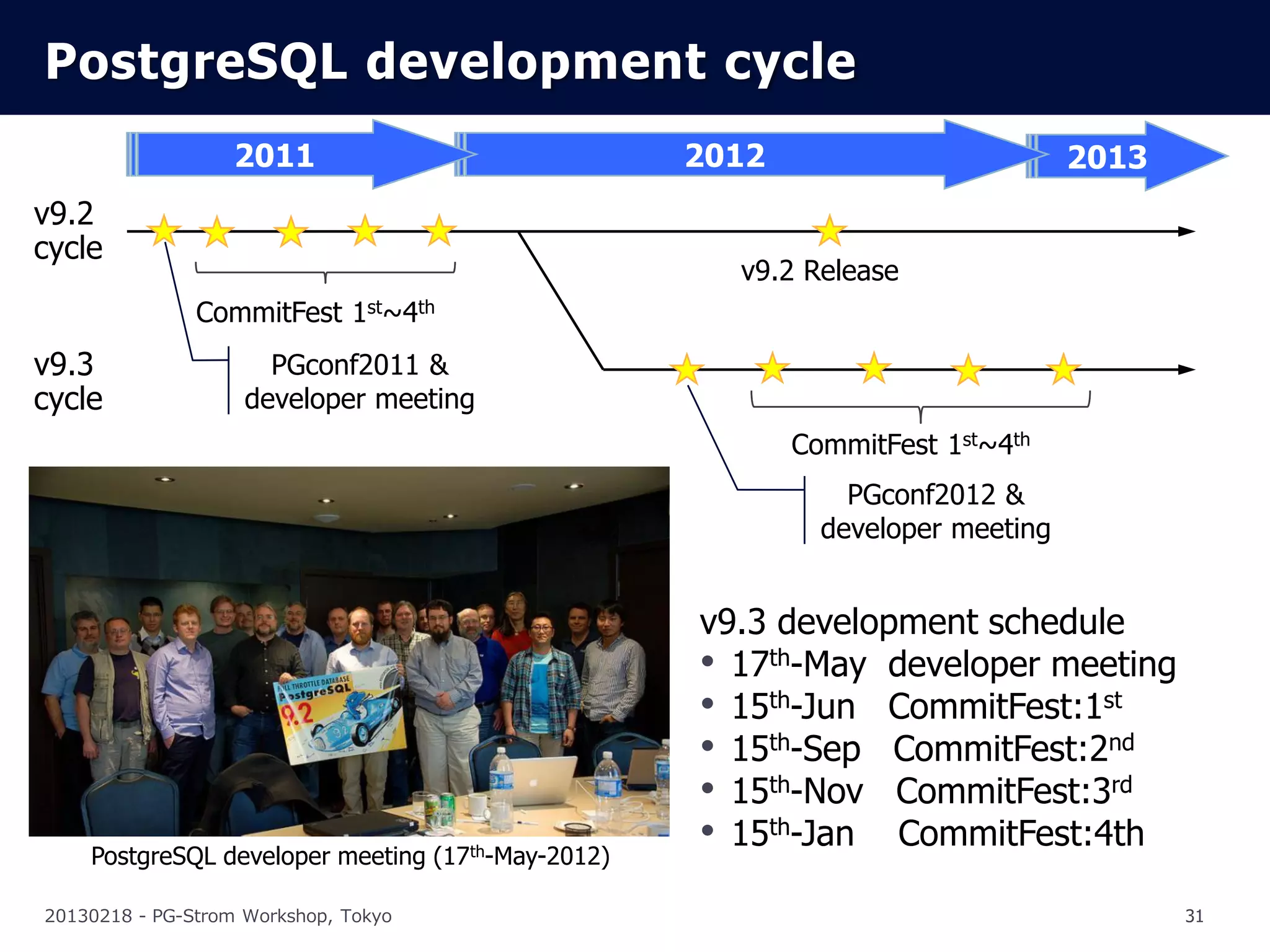 PostgreSQL development cycle
                   2011                            2012                         2013
v9.2
cycle
                                                     v9.2 Release
               CommitFest 1st~4th
v9.3                  PGconf2011 &
cycle               developer meeting
                                                          CommitFest 1st~4th
                                                              PGconf2012 &
                                                            developer meeting


                                                   v9.3 development schedule
                                                   • 17th-May developer meeting
                                                   • 15th-Jun CommitFest:1st
                                                   • 15th-Sep CommitFest:2nd
                                                   • 15th-Nov CommitFest:3rd
    PostgreSQL developer meeting (17th-May-2012)
                                                   • 15th-Jan CommitFest:4th
20130218 - PG-Strom Workshop, Tokyo                                                    31
 
