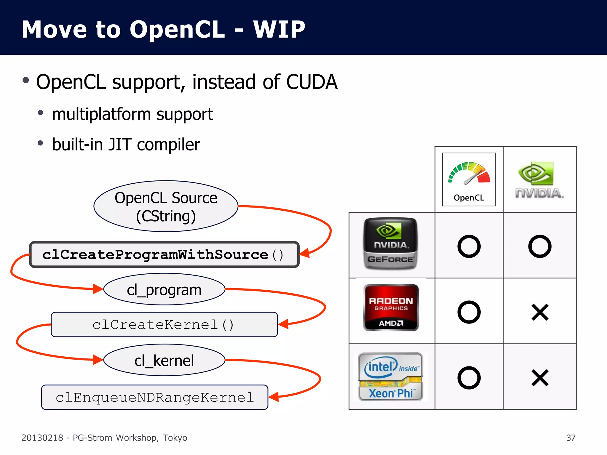 Move to OpenCL - WIP

• OpenCL support, instead of CUDA
   • multiplatform support
   • built-in JIT compiler

                   OpenCL Source
                     (CString)

    clCreateProgramWithSource()       ○   ○
                      cl_program

              clCreateKernel()        ○   ×
                       cl_kernel
                                      ○   ×
       clEnqueueNDRangeKernel

20130218 - PG-Strom Workshop, Tokyo           37
 