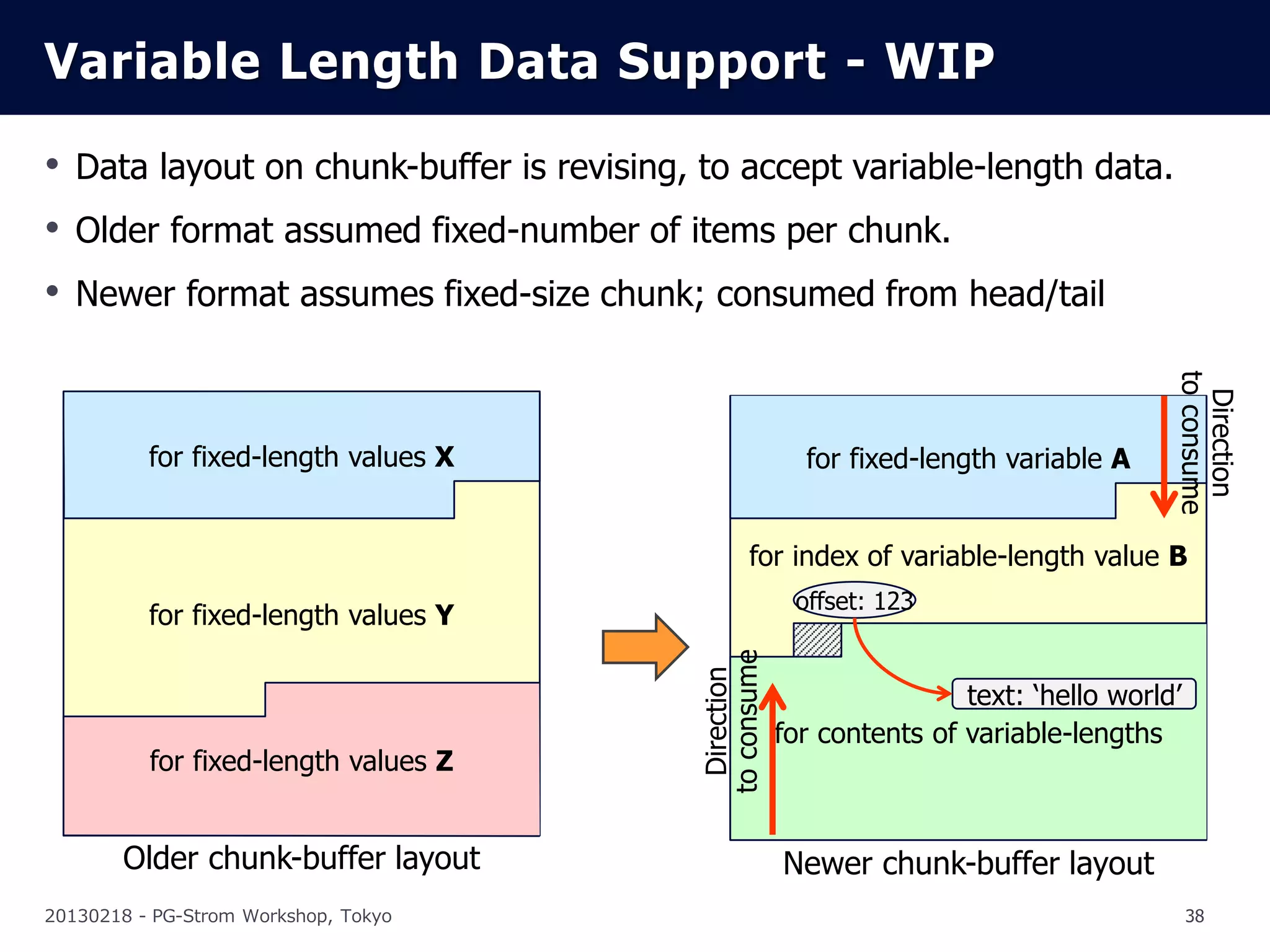 Variable Length Data Support - WIP

• Data layout on chunk-buffer is revising, to accept variable-length data.
• Older format assumed fixed-number of items per chunk.
• Newer format assumes fixed-size chunk; consumed from head/tail




                                                                                          to consume
                                                                                            Direction
          for fixed-length values X                       for fixed-length variable A


                                                  for index of variable-length value B
                                                         offset: 123
          for fixed-length values Y



                                          to consume
                                            Direction
                                                                        text: ‘hello world’
                                                        for contents of variable-lengths
          for fixed-length values Z


       Older chunk-buffer layout                        Newer chunk-buffer layout
20130218 - PG-Strom Workshop, Tokyo                                                           38
 