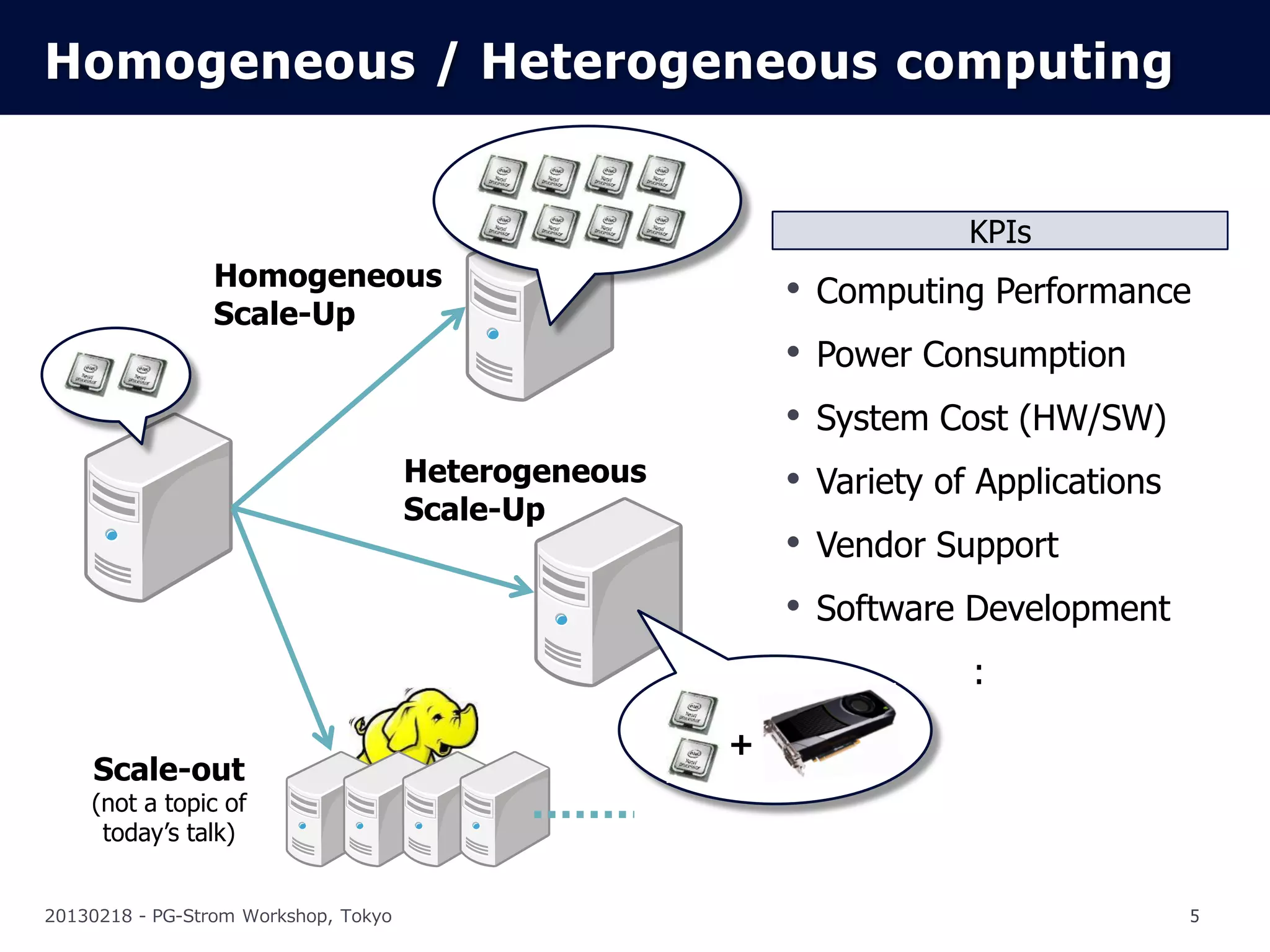 Homogeneous / Heterogeneous computing


                                                                        KPIs
                 Homogeneous
                 Scale-Up
                                                          •   Computing Performance
                                                          •   Power Consumption
                                                          •   System Cost (HW/SW)
                                      Heterogeneous       •   Variety of Applications
                                      Scale-Up
                                                          •   Vendor Support
                                                          •   Software Development
                                                                        :

                                                      +
    Scale-out
    (not a topic of
     today’s talk)


20130218 - PG-Strom Workshop, Tokyo                                                     5
 