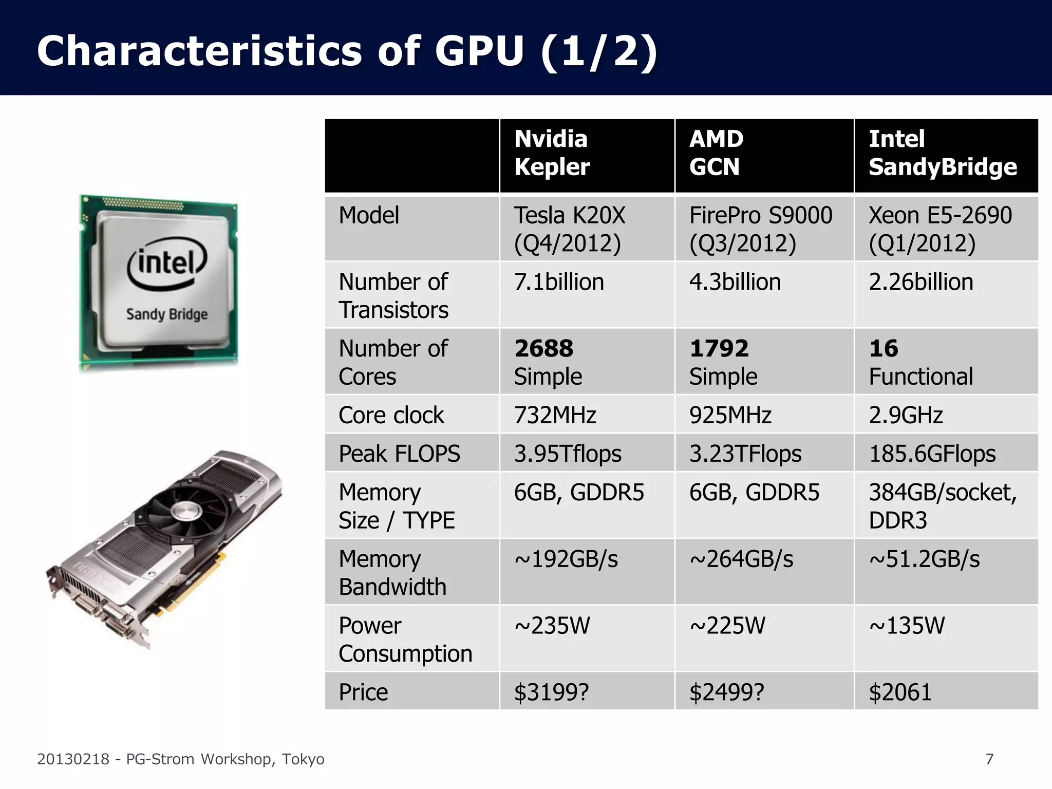Characteristics of GPU (1/2)

                                                    Nvidia       AMD             Intel
                                                    Kepler       GCN             SandyBridge

                                      Model         Tesla K20X   FirePro S9000   Xeon E5-2690
                                                    (Q4/2012)    (Q3/2012)       (Q1/2012)
                                      Number of     7.1billion   4.3billion      2.26billion
                                      Transistors
                                      Number of     2688         1792            16
                                      Cores         Simple       Simple          Functional
                                      Core clock    732MHz       925MHz          2.9GHz
                                      Peak FLOPS    3.95Tflops   3.23TFlops      185.6GFlops
                                      Memory        6GB, GDDR5   6GB, GDDR5      384GB/socket,
                                      Size / TYPE                                DDR3
                                      Memory        ~192GB/s     ~264GB/s        ~51.2GB/s
                                      Bandwidth
                                      Power         ~235W        ~225W           ~135W
                                      Consumption
                                      Price         $3199?       $2499?          $2061

20130218 - PG-Strom Workshop, Tokyo                                                            7
 