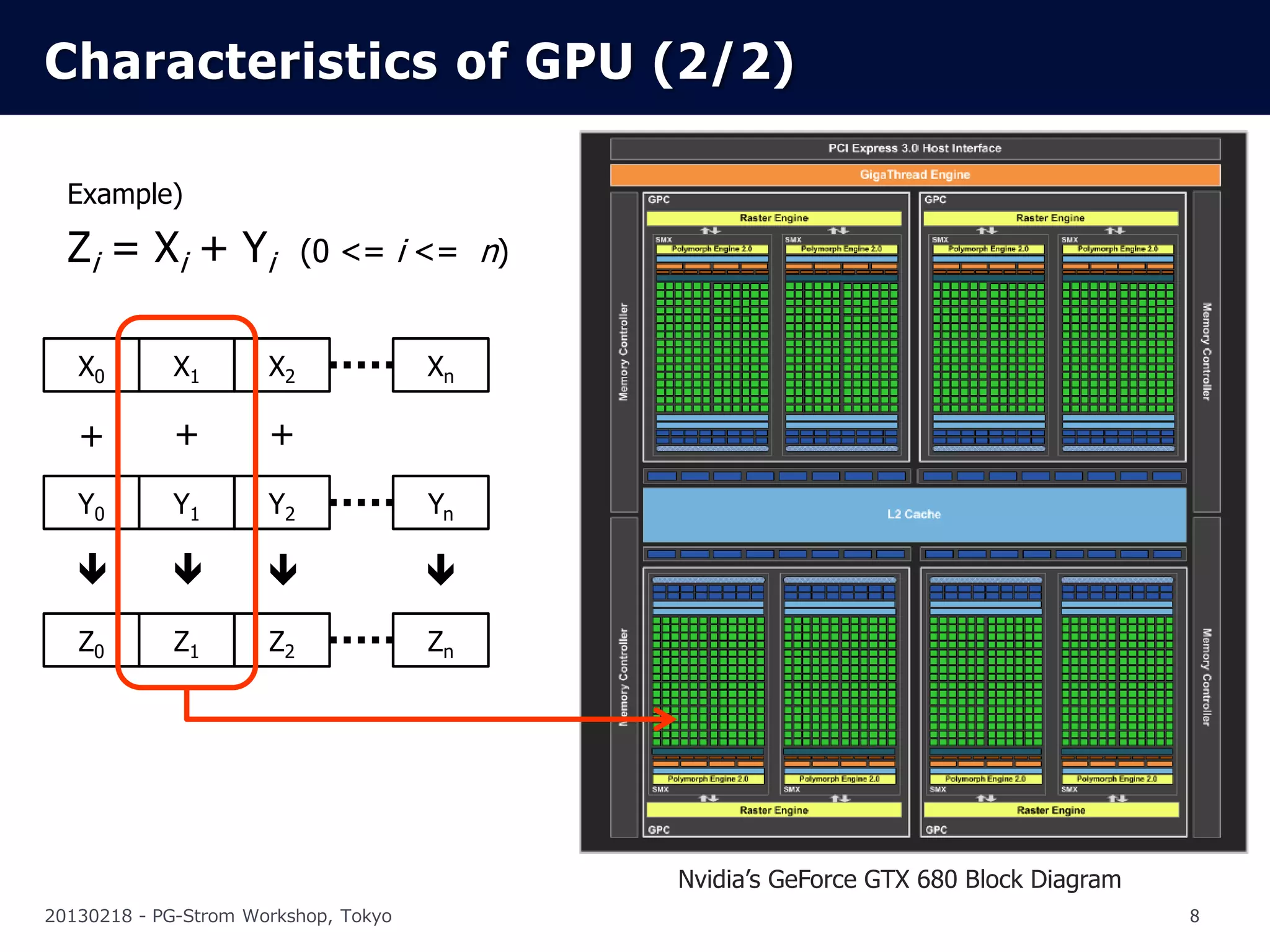 Characteristics of GPU (2/2)

  Example)

  Zi = Xi + Yi             (0 <= i <= n)


   X0       X1        X2              Xn

   +         +        +               +
   Y0       Y1        Y2              Yn

                                   
   Z0        Z1       Z2              Zn



               Assign a particular “core”


                                            Nvidia’s GeForce GTX 680 Block Diagram
20130218 - PG-Strom Workshop, Tokyo                                                  8
 