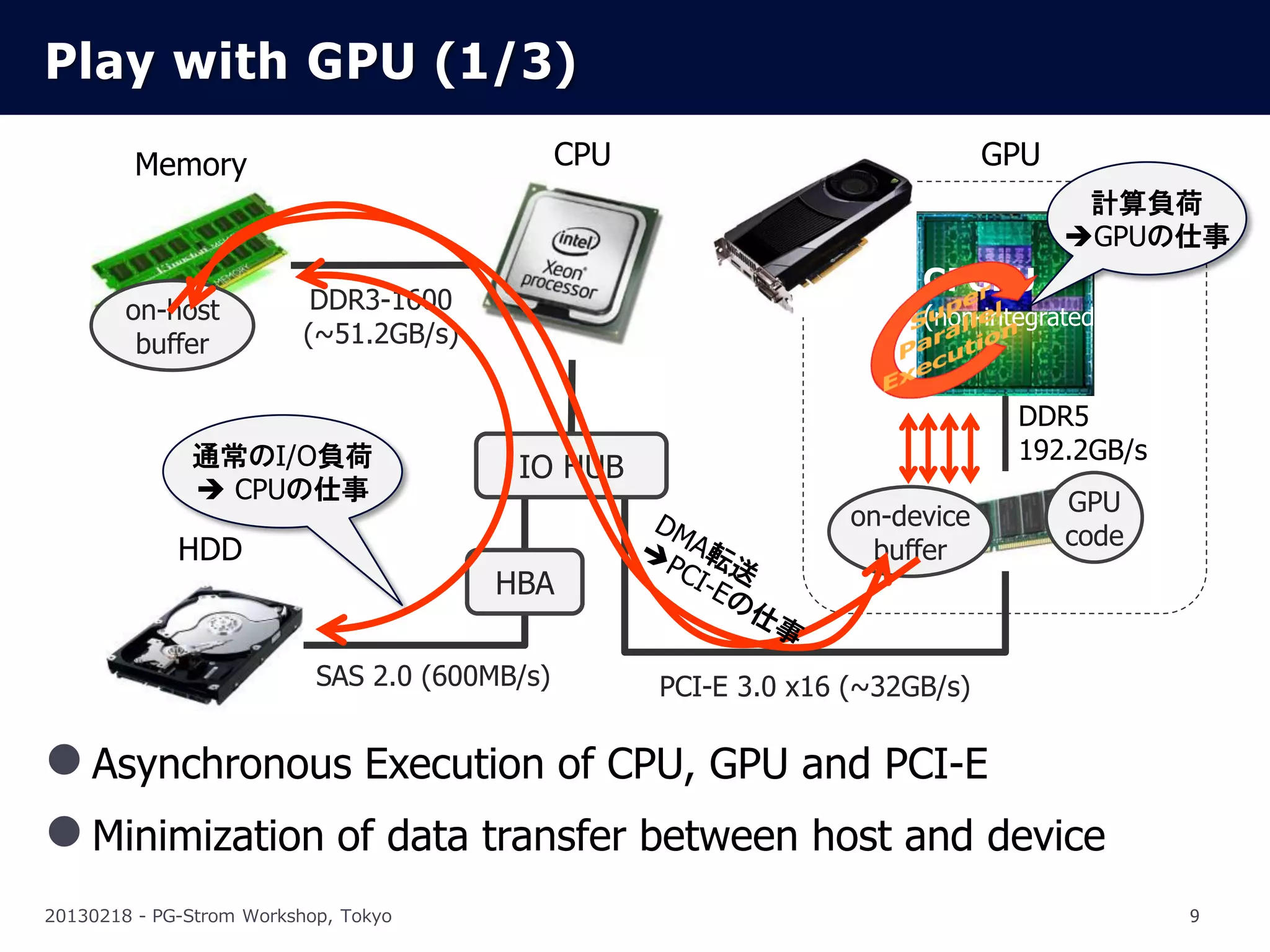 Play with GPU (1/3)
         Memory                                CPU                             GPU
                                                                                      計算負荷
                                                                                     GPUの仕事
                                                                        GPGPU
        on-host            DDR3-1600
                                                                        (non-integrated)
         buffer           (~51.2GB/s)

                                                                                DDR5
              通常のI/O負荷                                                          192.2GB/s
                                         IO HUB
               CPUの仕事                                                              GPU
                                                                   on-device
                                                                                    code
             HDD                                                    buffer
                                        HBA                                      device DRAM


                           SAS 2.0 (600MB/s)         PCI-E 3.0 x16 (~32GB/s)

 Asynchronous Execution of CPU, GPU and PCI-E
 Minimization of data transfer between host and device
20130218 - PG-Strom Workshop, Tokyo                                                            9
 