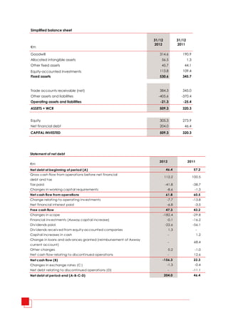 Simplified balance sheet

                                                                31/12            31/12
                                                                2012             2011
€m

Goodwill                                                           314.6            190.9
Allocated intangible assets                                         56.5                 1.3
Other fixed assets                                                  45.7             44.1
Equity-accounted investments                                       113.8            109.4
Fixed assets                                                       530.6            345.7



Trade accounts receivable (net)                                    384.3            345.0
Other assets and liabilities                                      -405.6           -370.4
Operating assets and liabilities                                   -21.3            -25.4
ASSETS + WCR                                                       509.3            320.3


Equity                                                             305.3            273.9
Net financial debt                                                 204.0             46.4
CAPITAL INVESTED                                                   509.3            320.3




Statement of net debt

                                                                   2012                  2011
€m
Net debt at beginning of period (A)                                      46.4                  57.2
Gross cash flow from operations before net financial
                                                                        112.2                  100.5
debt and tax
Tax paid                                                                 -41.8                 -38.7
Changes in working capital requirements                                   -8.6                  -1.3
Net cash flow from operations                                            61.8                  60.5
Change relating to operating inv estments                                 -7.7                 -13.8
Net financial interest paid                                               -6.8                  -3.5
Free cash flow                                                           47.3                  43.2
Changes in scope                                                        -182.4                 -29.8
Financial inv estments (Axway capital increase)                           -0.1                 -16.2
Div idends paid                                                          -22.6                 -56.1
Div idends receiv ed from equity-accounted companies                       1.3                   -
Capital increases in cash                                                 -                      1.2
Change in loans and adv ances granted (reimbursement of Axway
                                                                          -                     68.4
current account)
Other changes                                                              0.2                  -1.0
Net cash flow relating to discontinued operations                         -                     12.6
Net cash flow (B)                                                   -156.3                     22.3
Changes in exchange rates (C )                                            -1.3                  -0.4
Net debt relating to discontinued operations (D)                          -                    -11.1
Net debt at period-end (A-B-C-D)                                        204.0                  46.4
 