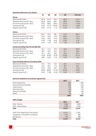 Quarterly performance by division
                                          Q1      Q2       Q3       Q4             Full-year
Group
Revenue 2012 (€m)                        287.8   301.8    290.2    336.9           1,216.7
Reported revenue 2011 (€m)               262.8   266.9    240.1    280.5           1,050.3
Pro forma revenue 2011 (€m)              275.6   308.3    287.0    316.9           1,187.8
Total growth (%)                         9.5%    13.1%    20.9%    20.1%            15.8%
Organic growth (%)                       4.4%    -2.1%     1.1%     6.3%             2.4%

France
Revenue 2012 (€m)                        205.1   193.5    188.1    218.7            805.4
Reported revenue 2011 (€m)               196.2   196.0    179.9    204.5            776.6
Pro forma revenue 2011 (€m)              196.2   195.9    179.9    204.4            776.4
Total growth (%)                         4.5%    -1.3%    4.6%     6.9%             3.7%
Organic growth (%)                       4.5%    -1.2%    4.6%     7.0%             3.7%

Europe (including Tieto UK and B&D UK)
Revenue 2012 (€m)                         55.1    61.3     59.4     64.2            240.0
Reported revenue 2011 (€m)                48.2    46.0     43.2     47.1            184.5
Pro forma revenue 2011 (€m)               53.1    59.6     58.4     62.0            233.1
Total growth (%)                         14.3%   33.3%    37.5%    36.3%            30.1%
Organic growth (%)                        3.8%    2.9%     1.7%     3.5%             3.0%

Sopra Banking Software (including C&W)
Revenue 2012 (€m)                         27.6    47.0     42.7     54.0            171.3
Reported revenue 2011 (€m)                18.4    24.9     17.0     28.9             89.2
Pro forma revenue 2011 (€m)               26.3    52.8     48.7     50.5            178.3
Total growth (%)                         50.0%   88.8%    151.2%   86.9%            92.0%
Organic growth (%)                        4.9%   -11.0%   -12.3%    6.9%            -3.9%



Revenue breakdown by business segment (%)
                                                                   2012              2011
Financial Services                                                           33%              25%
Services/Transport/Utilities                                                 20%              21%
Public Sector                                                                16%              18%
Manufacturing                                                                16%              17%
Telecoms & Media                                                             10%              12%
Retail                                                                        5%               7%
                                                                           100%             100%

Staff changes
                                                                   2012              2011
Staff - France                                                      9,380            8,920
Staff - International                                               4,930            3,690
Total                                                              14,310           12,610

Staff at the beginning of the period                               12,610           11,650
Integration of acquired companies                                    1,010              280
Net recruits                                                           690              680
Total                                                              14,310           12,610
 