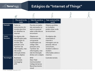 Estágios da “Internet of Things”


                      The world is the   Take the world on     Take control of the    Let things talk to   Let things become
                           index                line                 world               each other            intelligent
 Exemplo            Todos os             Pacotes enviados      Objetos perdidos      Plantas podem ser     O despertador
                    monumentos do        são rastreados na     ou roubados           regadas quando        pode tocar mais
                    mundo descritos      web e é possível      podem dizer onde      estão secas           cedo no caso de
                    em detalhes na       saber onde eles se    se encontram                                trânsito ou mau
                    internet             encontram                                                         tempo
 Como               Os objetos são       Objetos em            Os objetos são        Os objetos se         Os objetos se
 funciona           identificados pela   movimento são         conectados à          comunicam e se        comunicam com a
                    sua posição no       unicamente            internet e            acionam entre si      internet para a qual
                    mundo. Eles          modificados via       interagem com as      para a ocorrência     eles fornecem
                    possuem uma          código. Eles          pessoas: eles se      de determinadas       informações que
                    “sombra” de          possuem uma           comunicam,            condições             podem ser
                    informações, mas     “sombra” de           recebem ordens e                            elaboradas e
                    não existe           informações, mas      revelam                                     usadas como novo
                    interação direta     não há interação      informaões sobre si                         conhecimento
                    com os objetos       direta com o objeto   mesmos
 Tecnologias        Realidade            RFID                  Controle remoto       Machine2Machine       Object Generated
                    aumentada            Near-Field-                                                       Content (OGC)
                    Geotagging           Communication                                                     Device to grid
                    GPS                  Código de barras
                                         Reconhecimento
                                         visual                                                                               14
Fonte: Casaleggio Associati, 2011
 