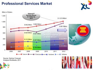 Professional Services Market

Billion of Dollars
                                        External IT
1.200                                 Services Almost
                                       $1 Trillion by
                                            2012                                        $ 1,015 Billion

1.000

                                   $ 852 Billion   $ 882 Billion
                                                                                             $ 991 Billion
 800



 600                               $ 820 Billion                   AEC IT Services
                                                   $ 827 Billion
                                                                   Market is approx. 30%
                                                                   or $300 Billion !
 400                                                                                         $ 333 Billion
                                   $ 312 Billion
                                                   $ 297 Billion


 200
                                                                                             $ 235 Billion
                                                   $ 184 Billion
                                   $ 172 Billion
    0
             2006        2007             2008         2009        2010          2011            2012
                                Telecom              IT Services          Hardware              Software


  Source: Gartner Forecast
  Analysis Worldwide, 2011




               GEC-ADS/01/12 – Oct 2012                               company confidential                   5
 