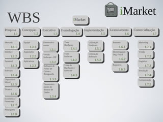 iMarket
   WBS                                                    iMarket

Pesquisa      Concepção      Executivo       Homologação        Implementação     Licenciamento     Comercialização
      1.1             1.2            1.3              1.4                  1.5              1.6                  1.7

Mercado        Equipe        Desenvolvi-       Teste                Utilização      Patentes           Marketing
                             mento             Hardware             Hardware
      1.1.1          1.2.1                                                                1.6.1                1.7.1
                                   1.3.1            1.4.1                 1.5.1
Interface      Aquisições                                                           Homologação -      Venda
                             Versão           Teste                 Utilização      Org. Fiscal
      1.1.2          1.2.2   Software - DP    Software              Software                                   1.7.2
                                                    1.4.2                 1.5.2           1.6.2
Terminal       Aplicativos                                                                             Logística
                                   1.3.2
                                                                                    Registros
      1.1.3          1.2.3   Software de      Teste do                                                         1.7.3
                             Frente de        Hardware c/
Software                                      Software                                    1.6.3        Instalação
                             Caixa e
                             Retaguarda
      1.1.4                                         1.4.3                                                      1.7.4
Dispositivo                        1.3.3                                                               Comunicação
Móvel
      1.1.5                  Desenvolvi-                                                                       1.7.5
                             mento de
Técnico                      Bancos de
                             Dados
      1.1.6
                                   1.3.4
Econômico -
Financeira
      1.1.7
Propaganda

      1.1.8
 