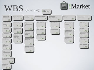 WBS                                           (ENTREGAS)
                                                                                                                                iMarket
                                                                                     iMarket

Relatório de          Projeto Técnico                               Relatório de Aceite       Relatório de           Licenças
                                               Protótipo                                                                                     Faturamento
Viabilidade                                                                                   Aplicabilidade
                                         1.2                  1.3                       1.4                                            1.6                       1.7
              1.1                                                                                              1.5
R. de Análise de          Contratações         Programa de             R. de Hardware            Aceite Hardware        Documentação            R. Markting
Mercado                                        Desenvolviment                                                           Patentes
       1.1.1                     1.2.1         o                                                                                                       1.7.1
                                                                              1.4.1                     1.5.1
R. de Interface           Hardwares/Softa
                                                                                                                                1.6.1           R. Venda
                          wares                        1.3.1           R. de Software            Aceite Software
                                                                                                                        Documentação
       1.1.2                                                                                                            Homologação                    1.7.2
                                 1.2.2          Programa
                                                                                                        1.5.2
R. de Terminal                                  Dispositivo                   1.4.2                                     Fiscal
                                                                                                                                                R. Logística
                          Análise de
                                                Móvel                                                                           1.6.2
       1.1.3              Desenvolvi-                  1.3.2           R. de Fluxo
                                                                                                                                                       1.7.3
                          mento de                                                                                     Documentação
R. de Software            Sistema UML
                                                Programa Frente
                                                Retaguarda
                                                                              1.4.3                                    Registros                R. Instalação

       1.1.4                     1.2.3                                                                                          1.6.3                  1.7.4
R. de                                                  1.3.3                                                                                    R. de Feedback
Dispositivo
                                                Programa Banco
Móvel
                                                de Dados                                                                                               1.7.5
        1.1.5
R. de                                                  1.3.4
ViabilidadeTécn
ica
       1.1.6
R. de Viabilida Econômico-
Financeira

                  1.1.7
Proposta de
Marketing

       1.1.8
       1.1.8
 
