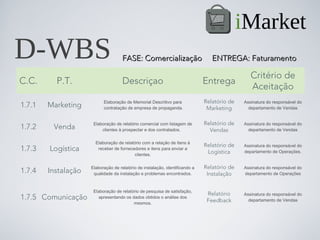 iMarket
D-WBS                                FASE: Comercialização                       ENTREGA: Faturamento

                                                                                                Critério de
C.C.      P.T.                       Descriçao                                Entrega
                                                                                                Aceitação
                           Elaboração de Memorial Descritivo para             Relatório de   Assinatura do responsável do
1.7.1   Marketing          contratação de empresa de propaganda.               Marketing       departamento de Vendas


                      Elaboração de relatório comercial com listagem de       Relatório de   Assinatura do responsável do
1.7.2    Venda            clientes à prospectar e dos contratados.              Vendas         departamento de Vendas

                       Elaboração de relatório com a relação de itens à
                                                                              Relatório de   Assinatura do responsável do
1.7.3   Logística       receber de fornecedores e itens para enviar a
                                                                               Logística     departamento de Operações.
                                          clientes.


                     Elaboração de relatório de instalação, identificando a   Relatório de   Assinatura do responsável do
1.7.4   Instalação    qualidade da instalação e problemas encontrados.         Instalação    departamento de Operações



                      Elaboração de relatório de pesquisa de satisfação,
                                                                               Relatório     Assinatura do responsável do
1.7.5 Comunicação        apresentando os dados obtidos o análise dos
                                                                               Feedback        departamento de Vendas
                                          mesmos.
 