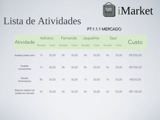 iMarket
Lista de Atividades
                                                                     PT:1.1.1 MERCADO

                            Adriano          Fernanda          Jaqueline               Saul
  Atividade               Duração   Custo   Duração   Custo   Duração   Custo   Duração   Custo
                                                                                                  Custo

  Analisar público alvo     1h      50,00     8h      50,00     8h      50,00     4h      50,00   R$1050,00


       Analisar
     concorrentes
                            1h      50,00     8h      50,00     8h      50,00     4h      50,00   R$1050,00


        Estudar
     fornecedores
                            8h      50,00     1h      50,00     1h      50,00     1h      50,00   R$550,00


  Elaborar relatório de
  análise de mercado
                            4h      50,00     6h      50,00     6h      50,00     6h      50,00   R$1100,00
 