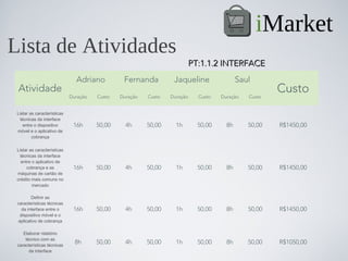 iMarket
Lista de Atividades
                                                                        PT:1.1.2 INTERFACE
                               Adriano          Fernanda          Jaqueline               Saul
 Atividade                                                                                           Custo
                             Duração   Custo   Duração   Custo   Duração   Custo   Duração   Custo


 Listar as características
  técnicas da interface
    entre o dispositivo       16h      50,00     4h      50,00     1h      50,00     8h      50,00   R$1450,00
 móvel e o aplicativo de
         cobrança

 Listar as características
   técnicas da interface
   entre o aplicativo de
      cobrança e as           16h      50,00     4h      50,00     1h      50,00     8h      50,00   R$1450,00
 máquinas de cartão de
 crédito mais comuns no
         mercado

        Definir as
 características técnicas
   da interface entre o       16h      50,00     4h      50,00     1h      50,00     8h      50,00   R$1450,00
  dispositivo móvel e o
 aplicativo de cobrança

    Elaborar relatório
     técnico com as
 características técnicas
                               8h      50,00     4h      50,00     1h      50,00     8h      50,00   R$1050,00
       da interface
 