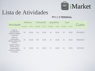 iMarket
Lista de Atividades
                                                                     PT:1.1.3 TERMINAL

                            Adriano          Fernanda          Jaqueline               Saul
  Atividade               Duração   Custo   Duração   Custo   Duração   Custo   Duração   Custo
                                                                                                  Custo
        Listar as
    caracaterísticas
                            4h      50,00    16h      50,00     4h      50,00     4h      50,00   R$1400,00
  técnicas e estéticas
      do terminal
        Definir as
     características
                            4h      50,00    40h      50,00     4h      50,00     4h      50,00   R$2600,00
  técnicas estéticas do
        terminal
   Elaborar relatório
    técnico com as
     características        4h      50,00     2h      50,00     4h      50,00     4h      50,00   R$700,00
  técnicas e estéticas
      do terminal.
 