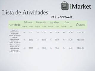 iMarket
Lista de Atividades
                                                                 PT:1.1.4 SOFTWARE

                           Adriano          Fernanda          Jaqueline               Saul
  Atividade              Duração   Custo   Duração   Custo   Duração   Custo   Duração   Custo
                                                                                                 Custo
       Listar as
    caracaterísticas
                           8h      50,00     4h      50,00     4h      50,00     4h      50,00   R$1000,00
     técnicas e as
  funções do software
        Definir as
     características
                           8h      50,00     1h      50,00     1h      50,00     1h      50,00   R$550,00
      técnicas e as
  funções do software
    Elaborar relatório
     técnico com as
     características       4h      50,00     1h      50,00     1h      50,00     1h      50,00   R$350,00
      técnicas e as
  funções do software
 