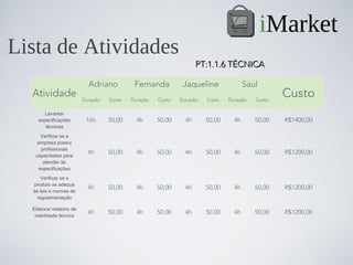 iMarket
Lista de Atividades
                                                                     PT:1.1.6 TÉCNICA

                            Adriano          Fernanda          Jaqueline               Saul
  Atividade               Duração   Custo   Duração   Custo   Duração   Custo   Duração   Custo
                                                                                                  Custo
       Levantar
    especificações         16h      50,00     4h      50,00     4h      50,00     4h      50,00   R$1400,00
       técnicas
     Verificar se a
    empresa possui
     profissionais
   capacitados para
                            4h      50,00     4h      50,00     4h      50,00     4h      50,00   R$1200,00
      atender às
    especificações
     Verificar se o
  produto se adequa
                            4h      50,00     4h      50,00     4h      50,00     4h      50,00   R$1200,00
  às leis e normas de
   regulamentação

  Elaborar relatório de
   viabilidade técnica
                            4h      50,00     4h      50,00     4h      50,00     4h      50,00   R$1200,00
 
