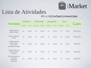 iMarket
Lista de Atividades
                                                      PT:1.1.7 ECONÔMICO-FINANCEIRA

                            Adriano          Fernanda          Jaqueline               Saul
  Atividade               Duração   Custo   Duração   Custo   Duração   Custo   Duração   Custo
                                                                                                  Custo
   Elaborar fluxo de
   caixa do projeto
                            4h      50,00     8h      50,00     4h      50,00     4h      50,00   R$1000,00


  Realizar análise do
        projeto
                            4h      50,00     8h      50,00     4h      50,00     4h      50,00   R$1000,00

   Levantar custo de
    capital próprio e
      custo médio
                            4h      50,00     6h      50,00     4h      50,00     4h      50,00   R$900,00
  ponderado de capital


  Realizar análise de
   risco econômico-         2h      50,00     4h      50,00     2h      50,00     2h      50,00   R$500,00
       financeiro

  Elaborar relatório de
      viabilidade
                            4h      50,00     6h      50,00     4h      50,00     4h      50,00   R$900,00
      Econômico-
      Financeira
 